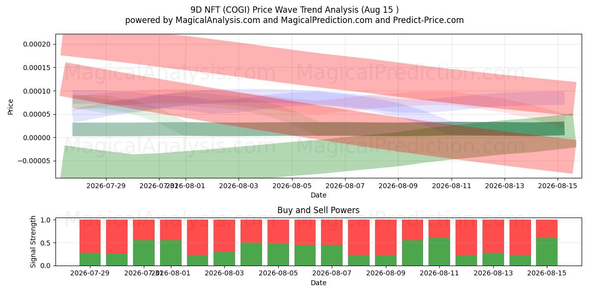  NFT 9D (COGI) Support and Resistance area (14 Aug) 