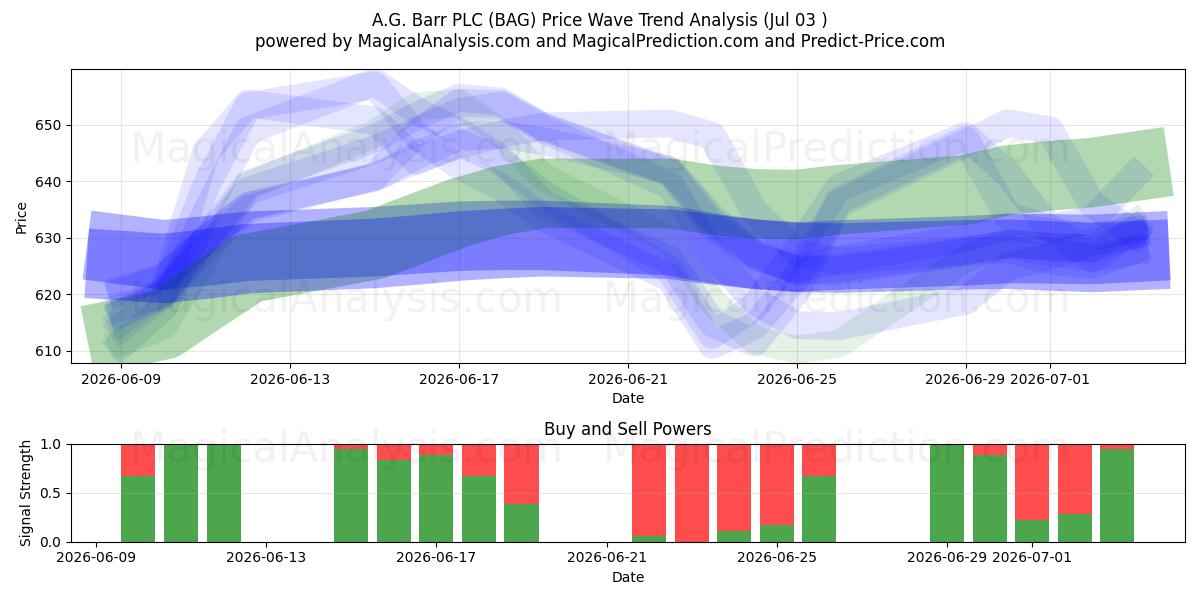  A.G. Barr PLC (BAG) Support and Resistance area (02 Jul) 