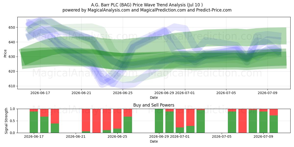  A.G. Barr PLC (BAG) Support and Resistance area (09 Jul) 