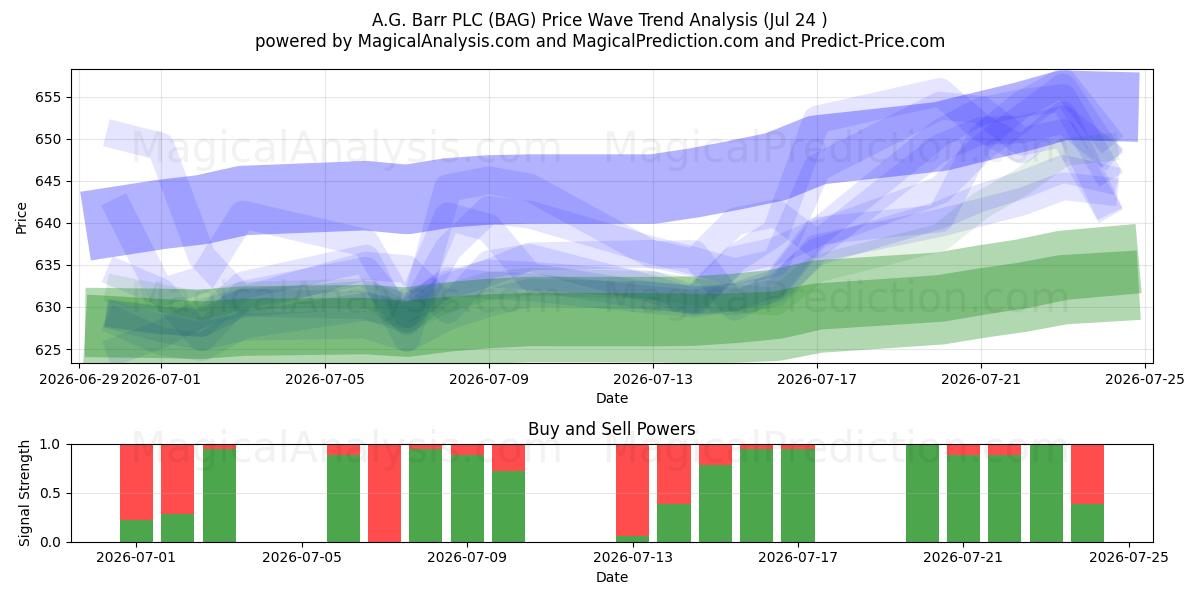  A.G. Barr PLC (BAG) Support and Resistance area (23 Jul) 