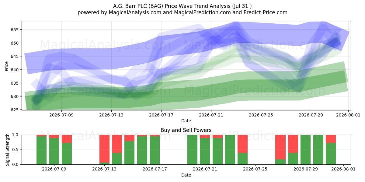  A.G. Barr PLC (BAG) Support and Resistance area (30 Jul) 