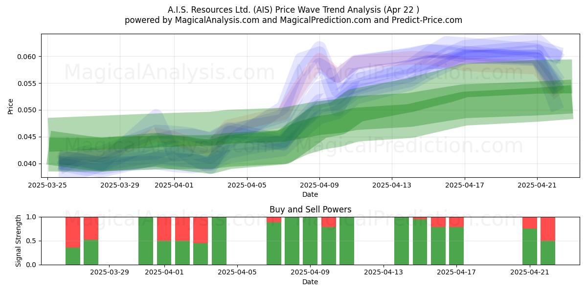  A.I.S. Resources Ltd. (AIS) Support and Resistance area (22 Apr) 