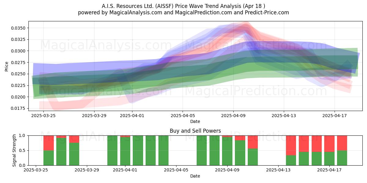  A.I.S. Resources Ltd. (AISSF) Support and Resistance area (18 Apr) 