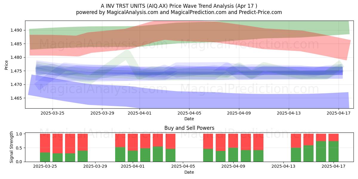  A INV TRST UNITS (AIQ.AX) Support and Resistance area (17 Apr) 