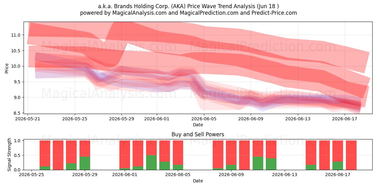 a.k.a. Brands Holding Corp. (AKA) Support and Resistance area (17 Jun) 