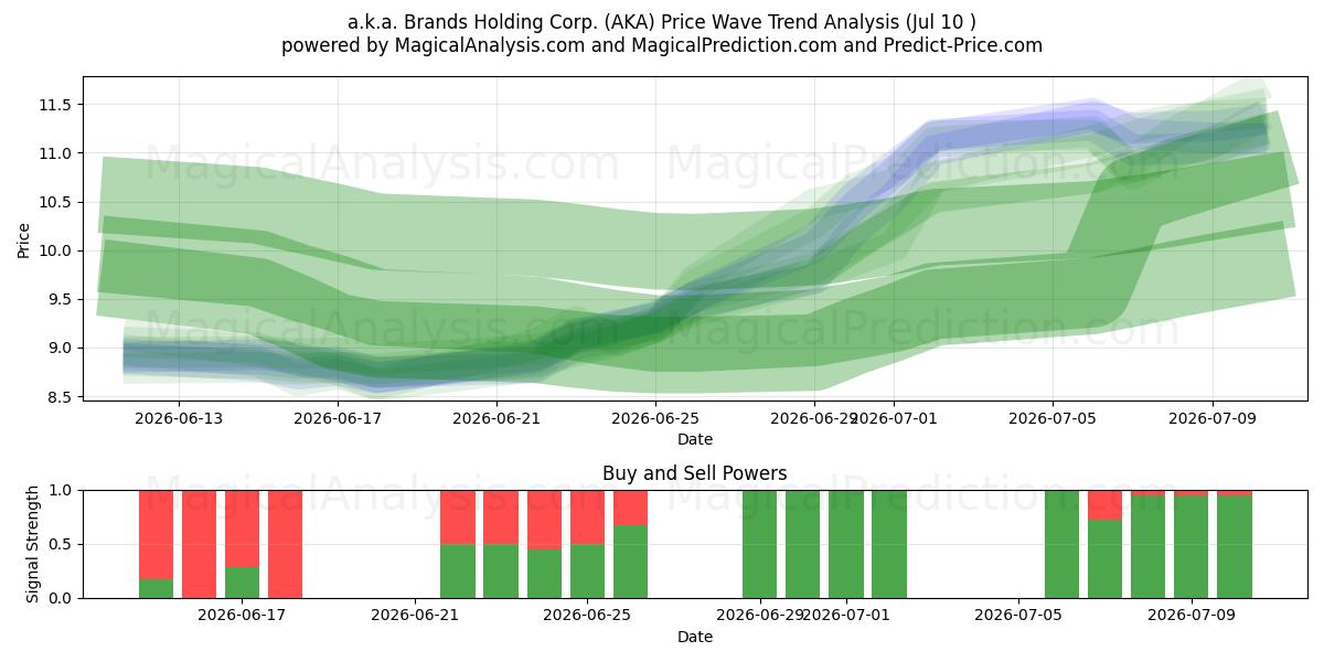  a.k.a. Brands Holding Corp. (AKA) Support and Resistance area (09 Jul) 