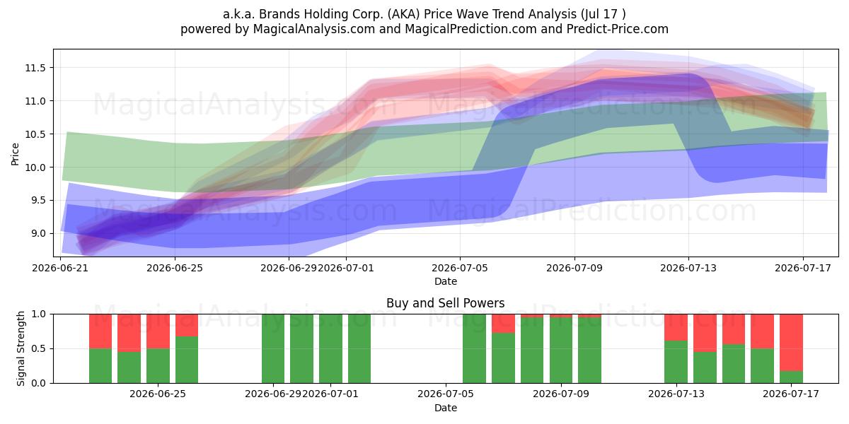  a.k.a. Brands Holding Corp. (AKA) Support and Resistance area (15 Jul) 