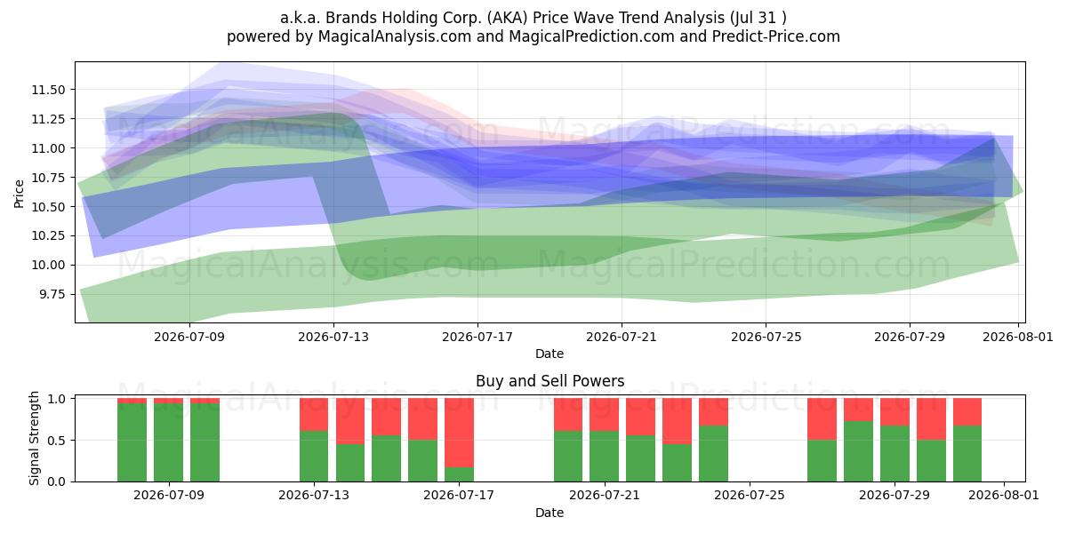  a.k.a. Brands Holding Corp. (AKA) Support and Resistance area (30 Jul) 