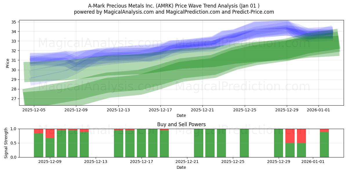  A-Mark Precious Metals Inc. (AMRK) Support and Resistance area (31 Dec) 