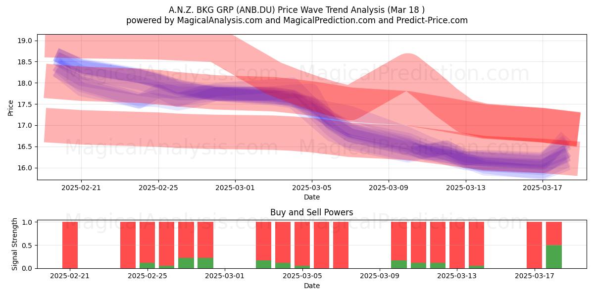  A.N.Z. BKG GRP (ANB.DU) Support and Resistance area (18 Mar) 