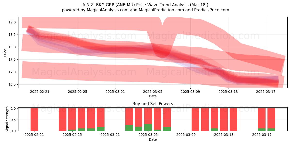  A.N.Z. BKG GRP (ANB.MU) Support and Resistance area (18 Mar) 
