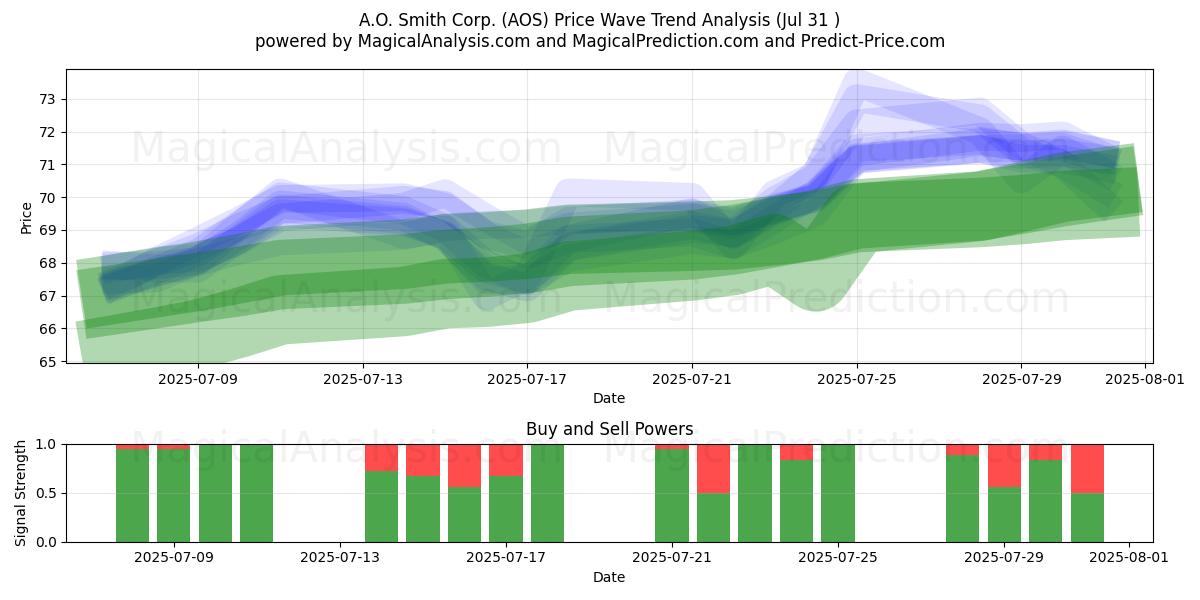  A.O. Smith Corp. (AOS) Support and Resistance area (30 Jul) 