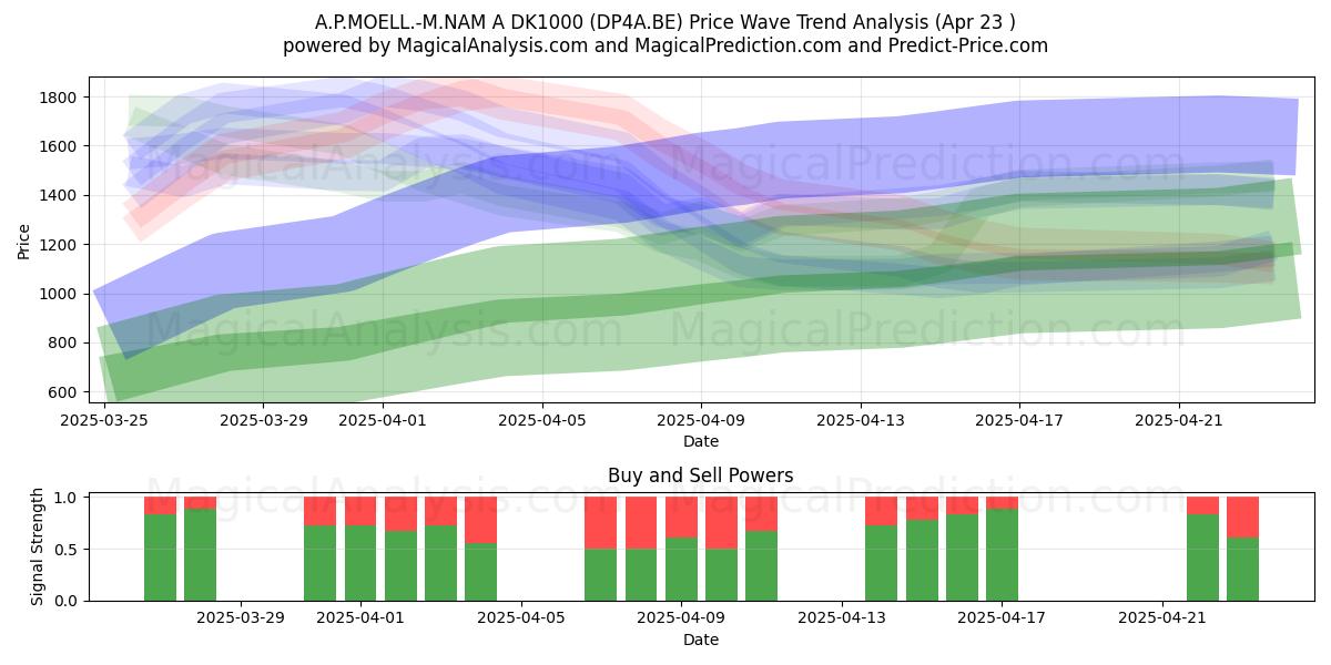 A.P.MOELL.-M.NAM A DK1000 (DP4A.BE) Support and Resistance area (23 Apr) 
