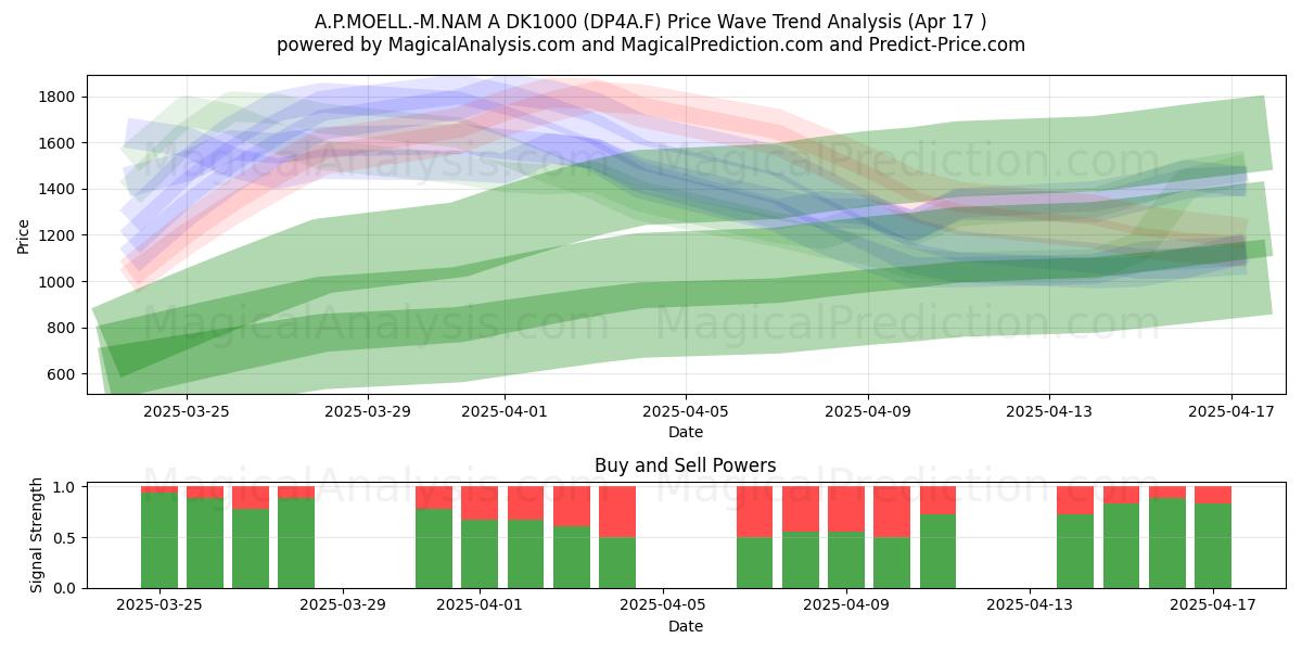 A.P.MOELL.-M.NAM A DK1000 (DP4A.F) Support and Resistance area (17 Apr) 