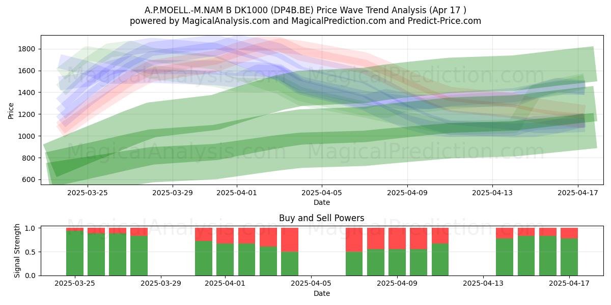  A.P.MOELL.-M.NAM B DK1000 (DP4B.BE) Support and Resistance area (17 Apr) 