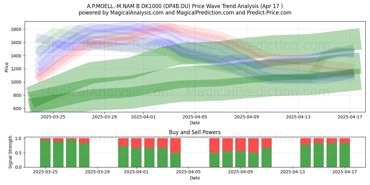  A.P.MOELL.-M.NAM B DK1000 (DP4B.DU) Support and Resistance area (17 Apr) 