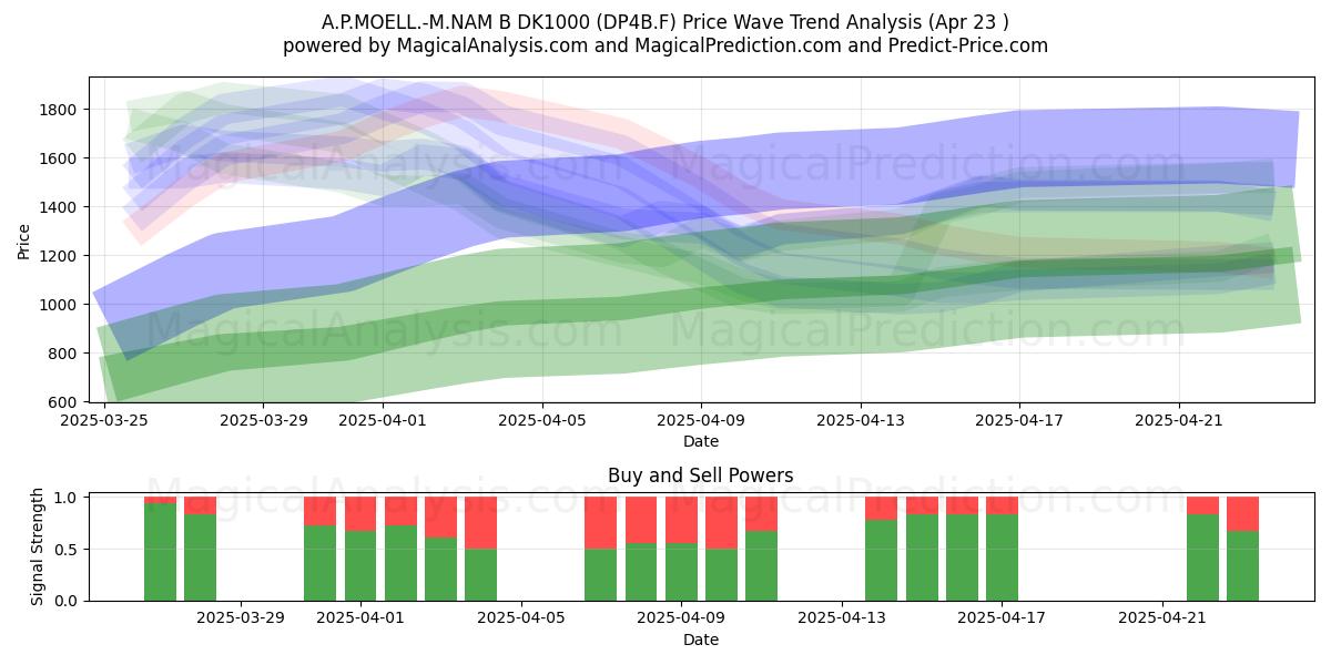  A.P.MOELL.-M.NAM B DK1000 (DP4B.F) Support and Resistance area (23 Apr) 
