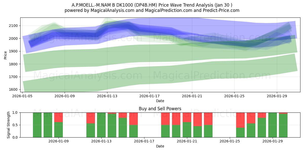  A.P.MOELL.-M.NAM B DK1000 (DP4B.HM) Support and Resistance area (29 Jan) 