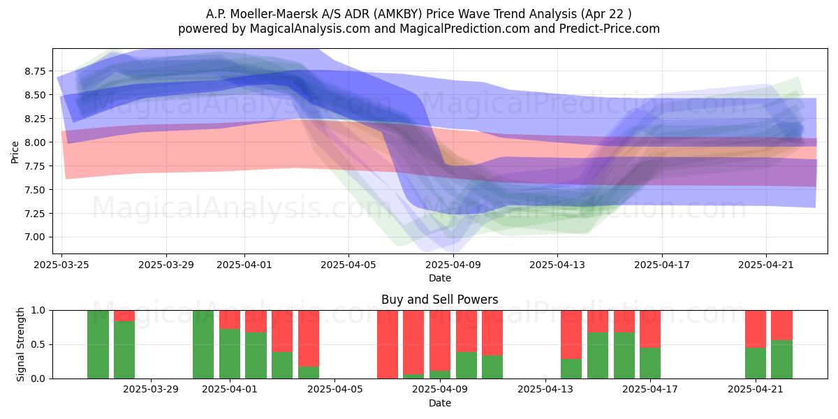 A.P. Moeller-Maersk A/S ADR (AMKBY) Support and Resistance area (22 Apr) 
