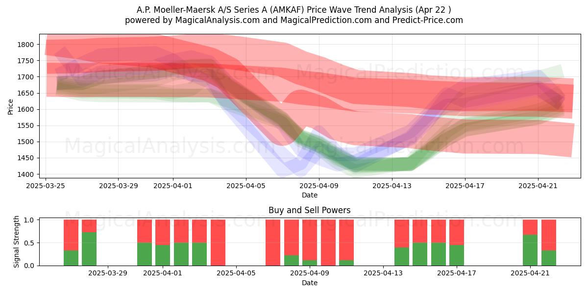  A.P. Moeller-Maersk A/S Series A (AMKAF) Support and Resistance area (22 Apr) 