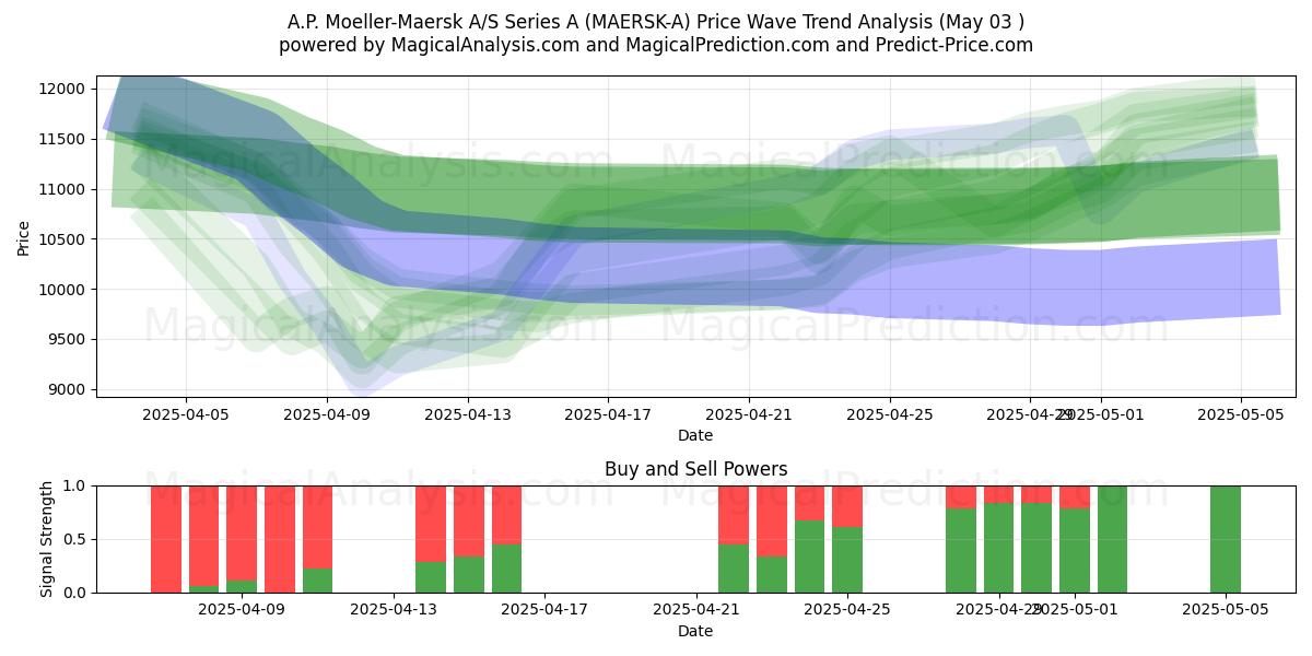 A.P. Moeller-Maersk A/S Series A (MAERSK-A) Support and Resistance area (03 May) A.P. Moeller-Maersk A/S Series A (MAERSK-A) Support and Resistance area (03 May)