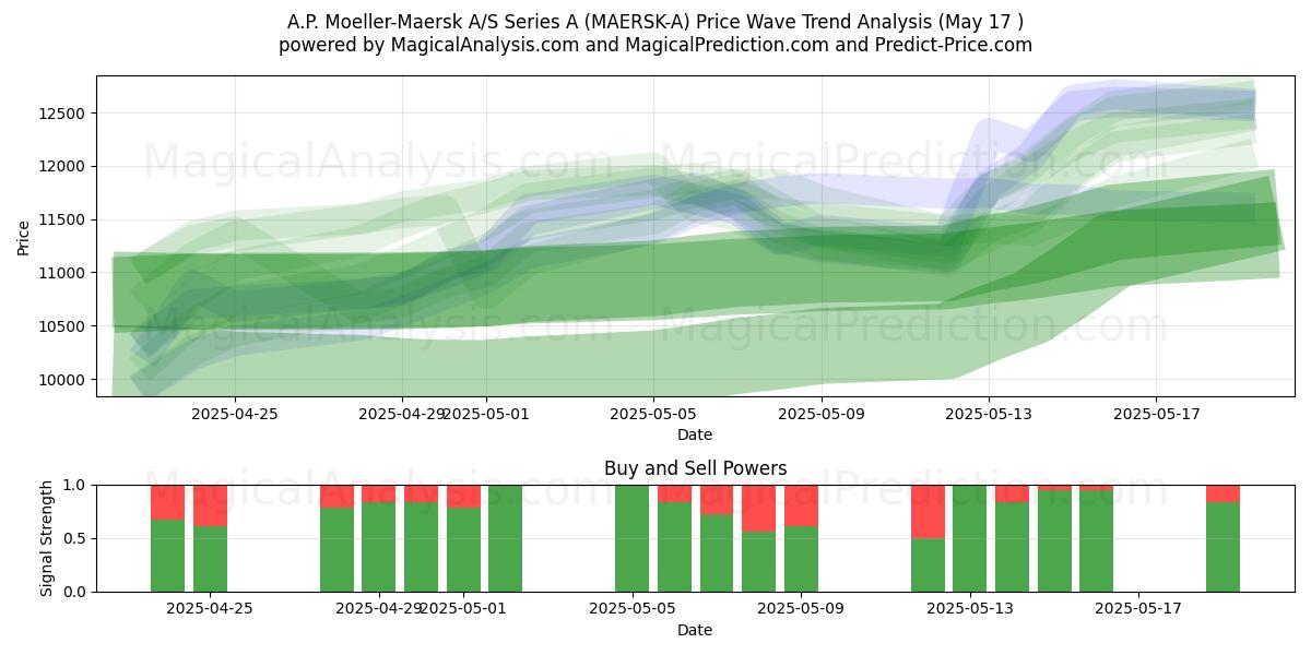  A.P. Moeller-Maersk A/S Series A (MAERSK-A) Support and Resistance area (17 May) 