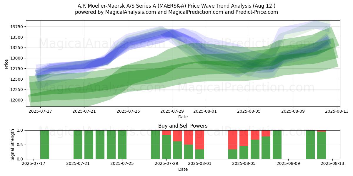  A.P. Moeller-Maersk A/S Series A (MAERSK-A) Support and Resistance area (11 Aug) 