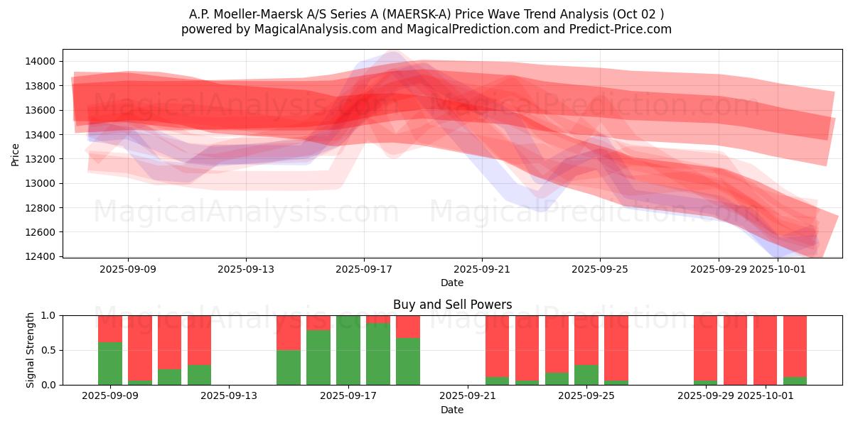  A.P. Moeller-Maersk A/S Series A (MAERSK-A) Support and Resistance area (26 Sep) 
