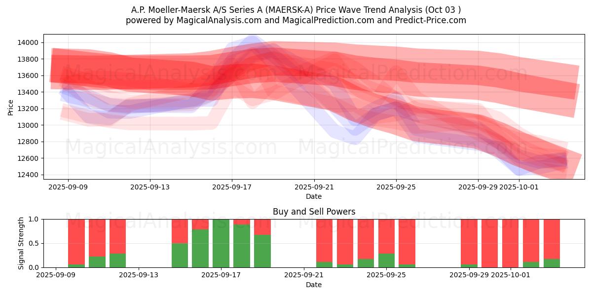 A.P. Moeller-Maersk A/S Series A (MAERSK-A) Support and Resistance area (02 Oct) 