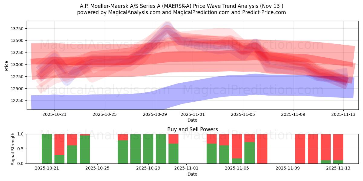  A.P. Moeller-Maersk A/S Series A (MAERSK-A) Support and Resistance area (12 Nov) 