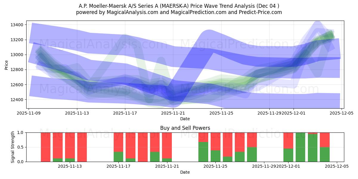  A.P. Moeller-Maersk A/S Series A (MAERSK-A) Support and Resistance area (03 Dec) 
