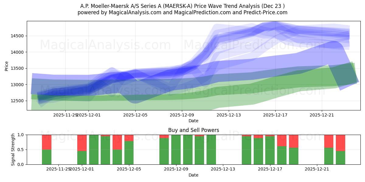  A.P. Moeller-Maersk A/S Series A (MAERSK-A) Support and Resistance area (22 Dec) 