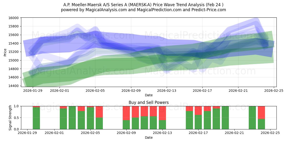  A.P. Moeller-Maersk A/S Series A (MAERSK-A) Support and Resistance area (23 Feb) 