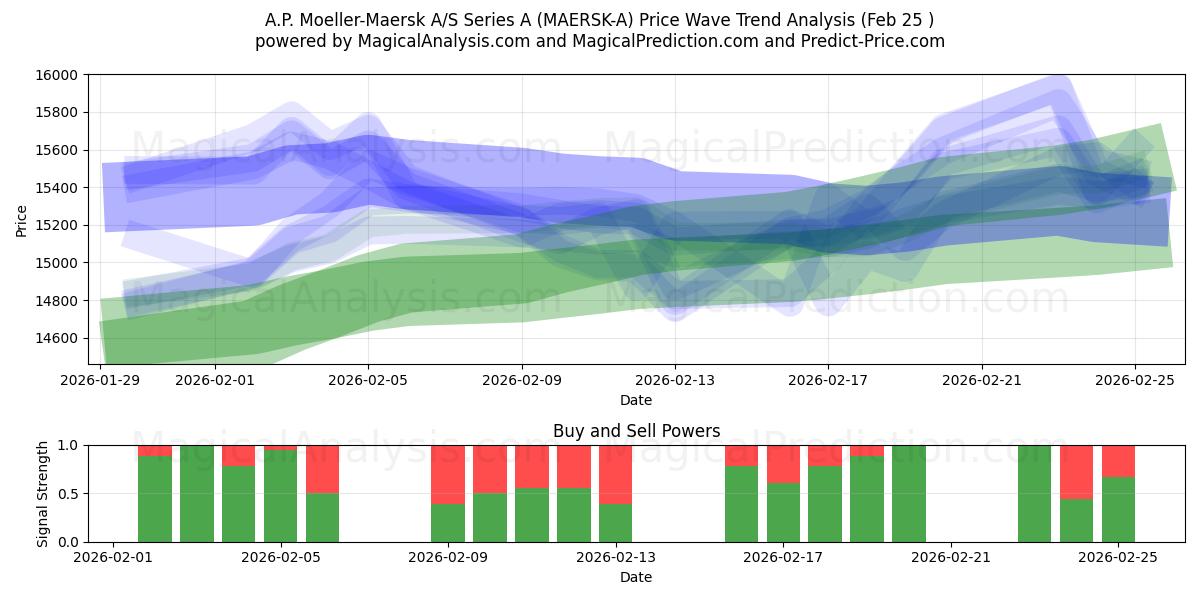 A.P. Moeller-Maersk A/S Series A (MAERSK-A) Support and Resistance area (24 Feb) 