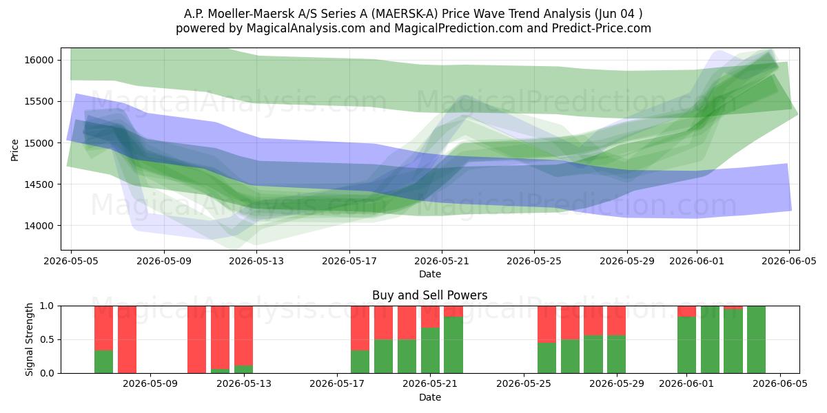  A.P. Moeller-Maersk A/S Series A (MAERSK-A) Support and Resistance area (03 Jun) 
