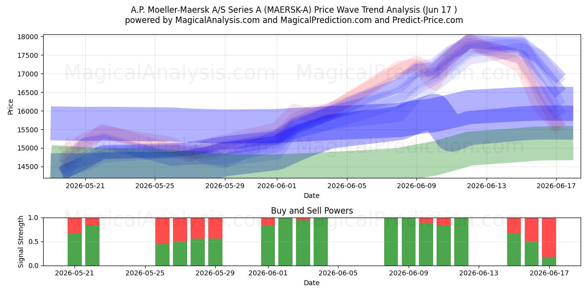  A.P. Moeller-Maersk A/S Series A (MAERSK-A) Support and Resistance area (16 Jun) 