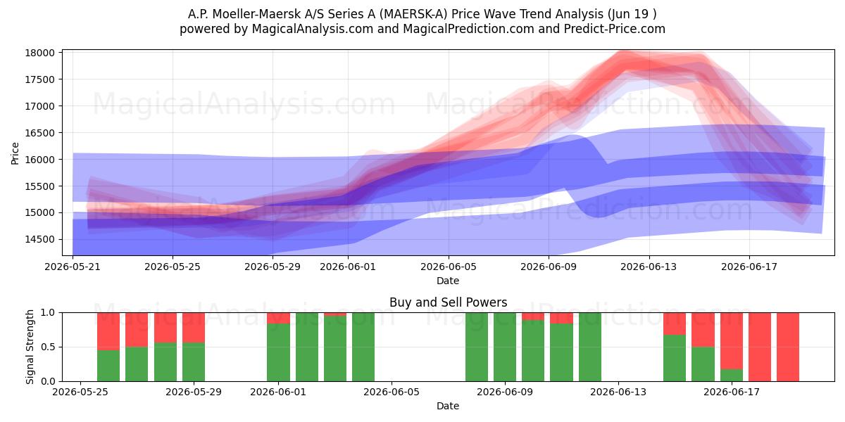  A.P. Moeller-Maersk A/S Series A (MAERSK-A) Support and Resistance area (18 Jun) 