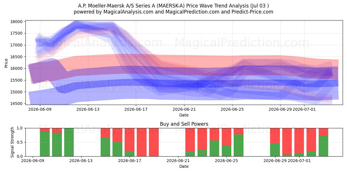  A.P. Moeller-Maersk A/S Series A (MAERSK-A) Support and Resistance area (02 Jul) 