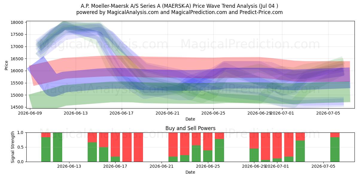  A.P. Moeller-Maersk A/S Series A (MAERSK-A) Support and Resistance area (03 Jul) 
