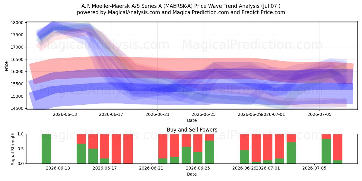  A.P. Moeller-Maersk A/S Series A (MAERSK-A) Support and Resistance area (06 Jul) 