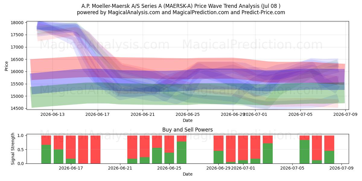  A.P. Moeller-Maersk A/S Series A (MAERSK-A) Support and Resistance area (07 Jul) 