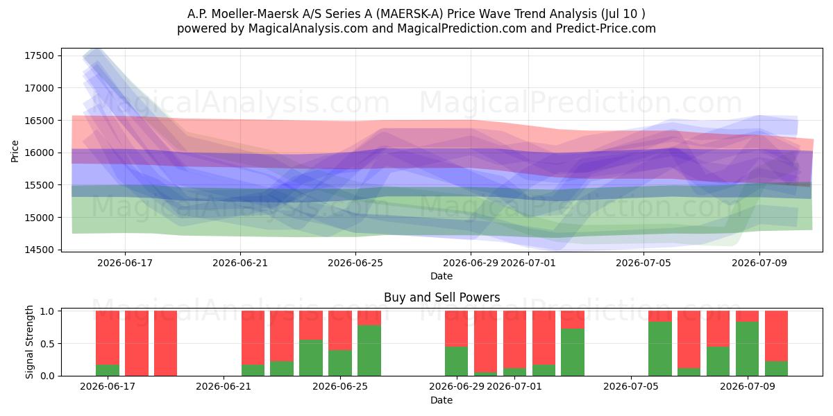  A.P. Moeller-Maersk A/S Series A (MAERSK-A) Support and Resistance area (09 Jul) 