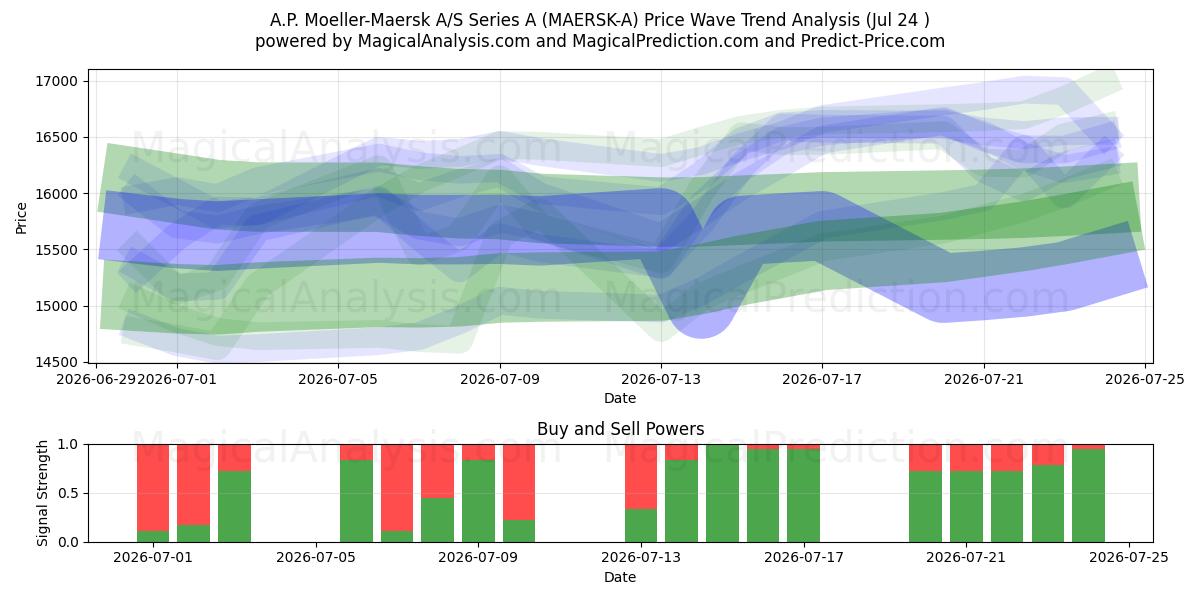  A.P. Moeller-Maersk A/S Series A (MAERSK-A) Support and Resistance area (23 Jul) 