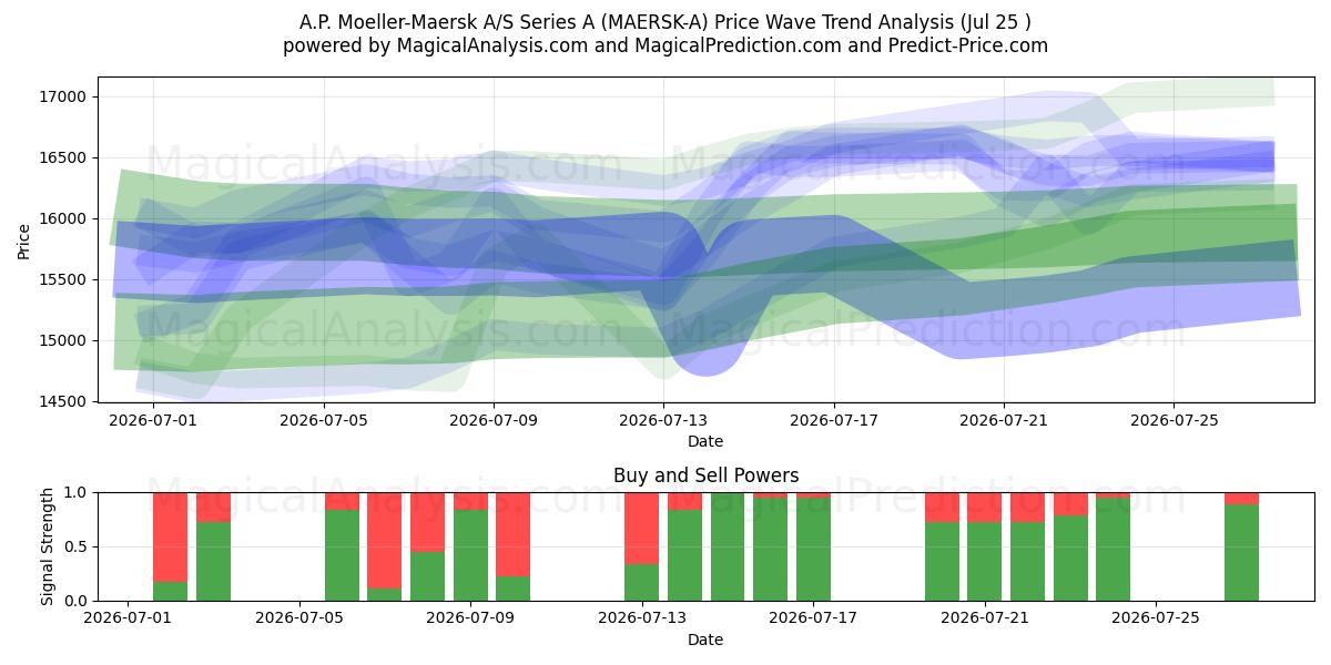  A.P. Moeller-Maersk A/S Series A (MAERSK-A) Support and Resistance area (24 Jul) 