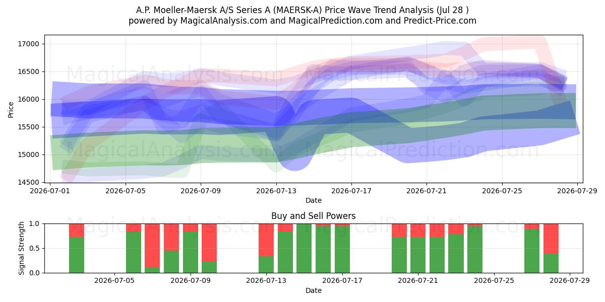  A.P. Moeller-Maersk A/S Series A (MAERSK-A) Support and Resistance area (27 Jul) 