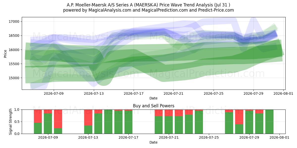  A.P. Moeller-Maersk A/S Series A (MAERSK-A) Support and Resistance area (30 Jul) 