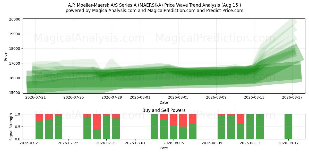  A.P. Moeller-Maersk A/S Series A (MAERSK-A) Support and Resistance area (14 Aug) 