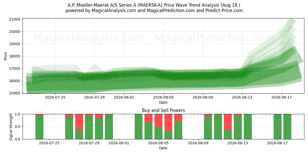  A.P. Moeller-Maersk A/S Series A (MAERSK-A) Support and Resistance area (17 Aug) 