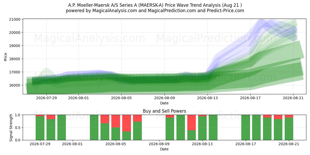  A.P. Moeller-Maersk A/S Series A (MAERSK-A) Support and Resistance area (18 Aug) 