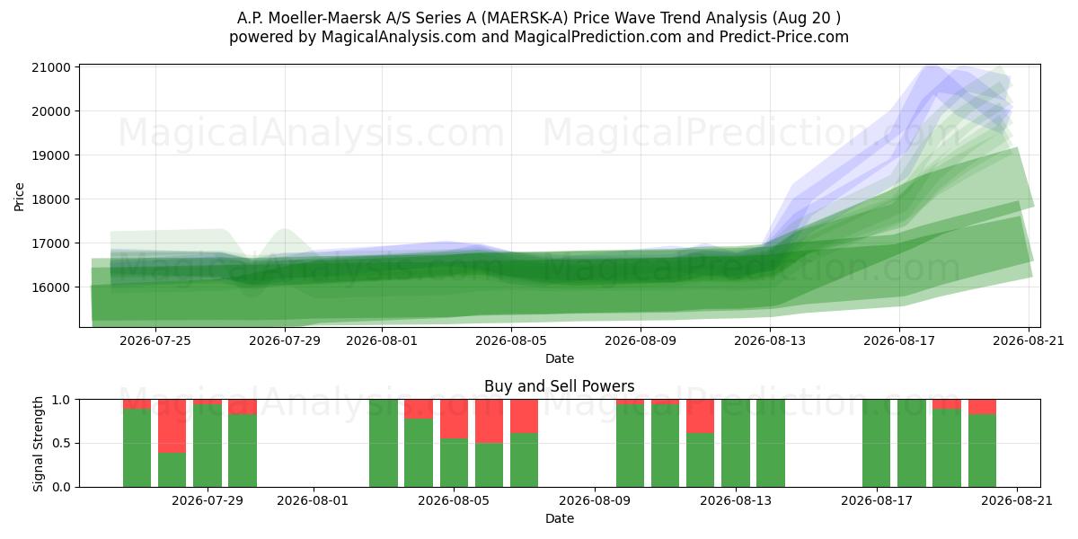  A.P. Moeller-Maersk A/S Series A (MAERSK-A) Support and Resistance area (19 Aug) 
